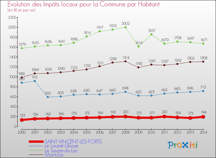 Evolution et montant des impôts locaux par Habitant pour SAINT-VINCENT-LES-FORTS et les communes proches de 2000 à 2014 Comparaison des impôts locaux par habitant pour SAINT-VINCENT-LES-FORTS et les communes voisines de 2000 à 2014