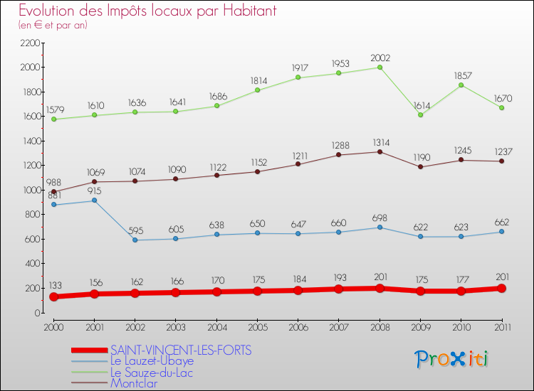 Evolution et montant des impôts locaux par Habitant pour SAINT-VINCENT-LES-FORTS et les communes proches Comparaison des impôts locaux par habitant pour SAINT-VINCENT-LES-FORTS et les communes voisines