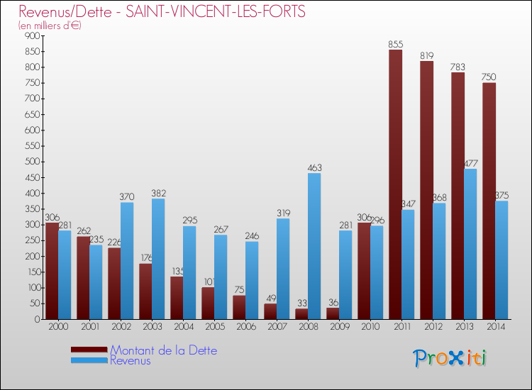 Evolution comparée de la dette et des revenus pour la commune de SAINT-VINCENT-LES-FORTS de 2000 à 2014 Comparaison de la dette et des revenus pour SAINT-VINCENT-LES-FORTS de 2000 à 2014