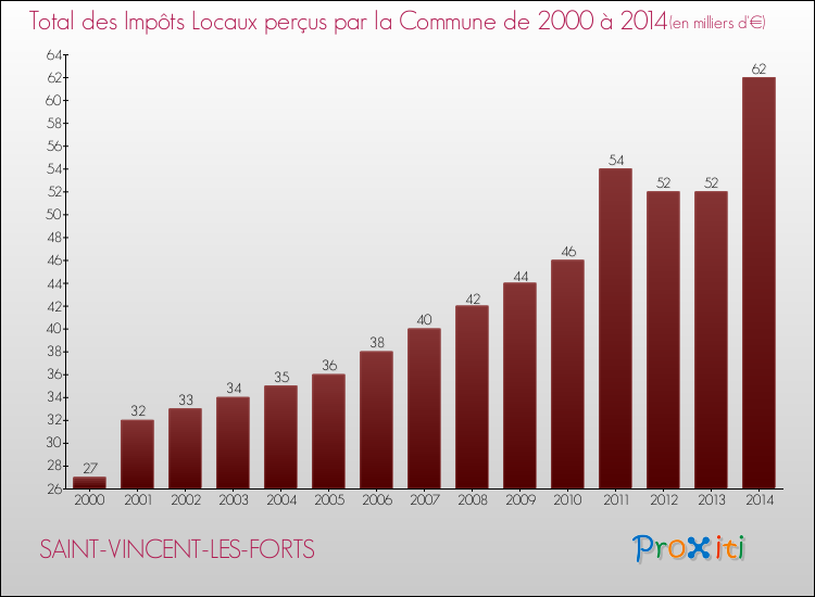 Evolution des Impôts Locaux pour la commune de SAINT-VINCENT-LES-FORTS de 2000 à 2014 Evolution des Impôts Locaux pour SAINT-VINCENT-LES-FORTS de 2000 à 2014