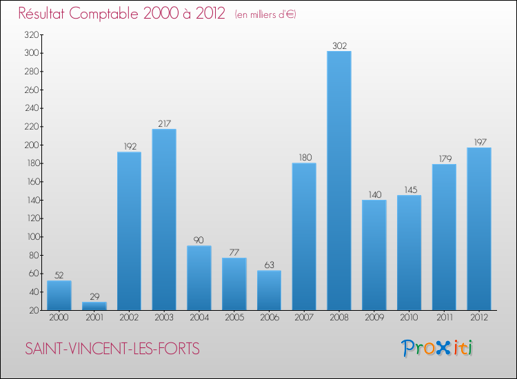 Evolution du résultat comptable pour la commune de SAINT-VINCENT-LES-FORTS de 2000 à 2012 Evolution du résultat comptable pour SAINT-VINCENT-LES-FORTS de 2000 à 2012