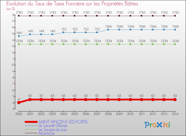 Evolution du taux de la taxe foncière sur le bati pour SAINT-VINCENT-LES-FORTS et les communes proches de 2000 à 2014 Comparaison des taux de taxe foncière sur le bati pour SAINT-VINCENT-LES-FORTS et les communes voisines de 2000 à 2014