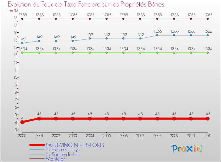 Evolution du taux de la taxe foncière sur le bati pour SAINT-VINCENT-LES-FORTS et les communes proches Comparaison des taux de taxe foncière sur le bati pour SAINT-VINCENT-LES-FORTS et les communes voisines