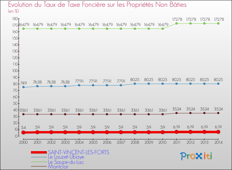 Evolution du taux de la taxe foncière sur les immeubles et terrains non batis pour SAINT-VINCENT-LES-FORTS et les communes proches de 2000 à 2014 Comparaison des taux de la taxe foncière sur les immeubles et terrains non batis pour SAINT-VINCENT-LES-FORTS et les communes voisines de 2000 à 2014