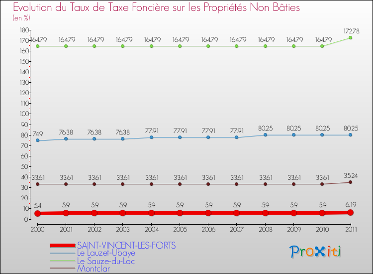 Evolution du taux de la taxe foncière sur les immeubles et terrains non batis pour SAINT-VINCENT-LES-FORTS et les communes proches Comparaison des taux de la taxe foncière sur les immeubles et terrains non batis pour SAINT-VINCENT-LES-FORTS et les communes voisines
