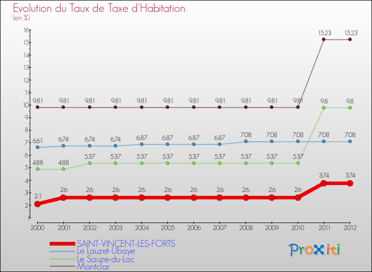 Evolution du taux de la taxe d'habitation pour SAINT-VINCENT-LES-FORTS et les communes proches Comparaison des taux de la taxe d'habitation pour SAINT-VINCENT-LES-FORTS et les communes voisines