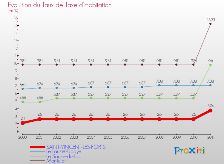 Evolution du taux de la taxe d'habitation pour SAINT-VINCENT-LES-FORTS et les communes proches Comparaison des taux de la taxe d'habitation pour SAINT-VINCENT-LES-FORTS et les communes voisines