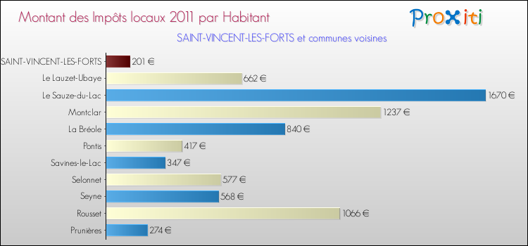 Montant des impôts locaux par Habitant pour SAINT-VINCENT-LES-FORTS et les communes proches Comparaison des impôts locaux par habitant pour SAINT-VINCENT-LES-FORTS et les communes voisines