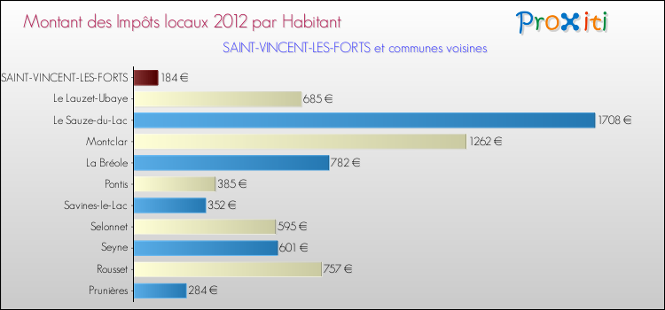 Montant des impôts locaux par Habitant pour SAINT-VINCENT-LES-FORTS et les communes proches Comparaison des impôts locaux par habitant pour SAINT-VINCENT-LES-FORTS et les communes voisines
