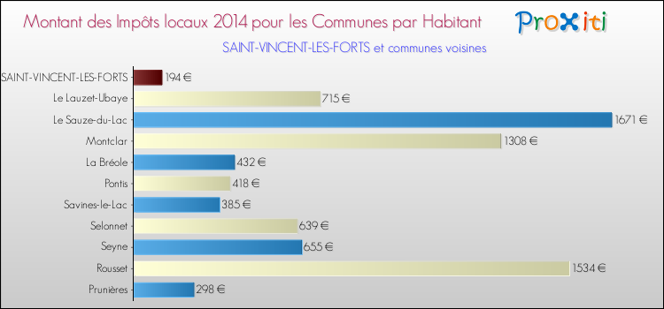 Montant des impôts locaux par Habitant pour SAINT-VINCENT-LES-FORTS et les communes proches en 2014 Comparaison des impôts locaux par habitant pour SAINT-VINCENT-LES-FORTS et les communes voisines en 2014