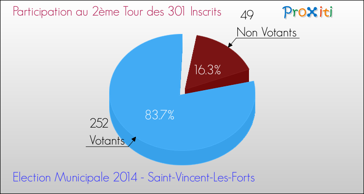 Participation au 2ème Tour des Elections Municipales 2014 de la commune de Saint-Vincent-Les-Forts Elections Municipales 2014 - Participation au 2ème Tour pour la commune de Saint-Vincent-Les-Forts