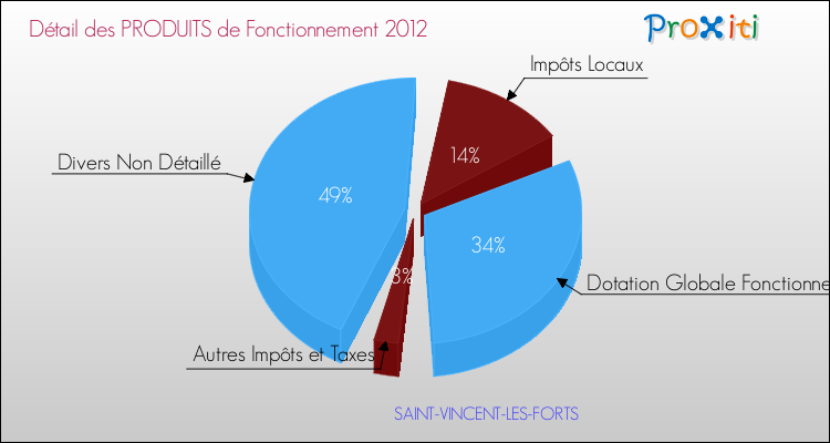 Décomposition du Budget de Fonctionnement 2012 de la commune de SAINT-VINCENT-LES-FORTS Budget de Fonctionnement 2012 pour la commune de SAINT-VINCENT-LES-FORTS