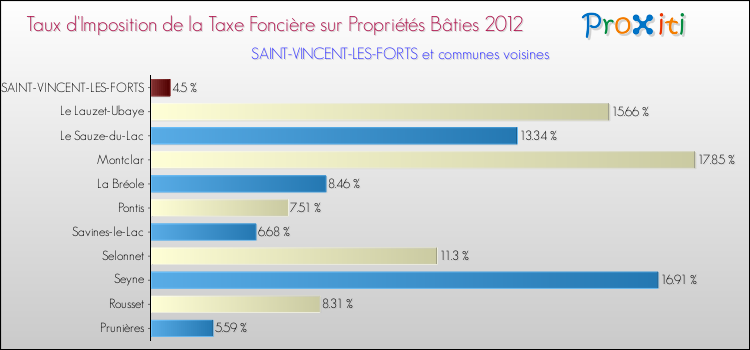 Taux d'imposition de la taxe foncière sur le bati 2012 pour SAINT-VINCENT-LES-FORTS et les communes proches Comparaison des taux d'imposition de la taxe foncière sur le bati 2012 pour SAINT-VINCENT-LES-FORTS et les communes voisines
