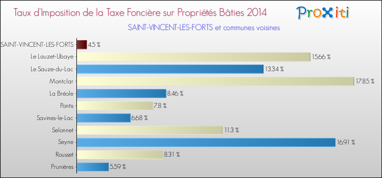 Taux d'imposition de la taxe foncière sur le bati 2014 pour SAINT-VINCENT-LES-FORTS et les communes proches Comparaison des taux d'imposition de la taxe foncière sur le bati 2014 pour SAINT-VINCENT-LES-FORTS et les communes voisines