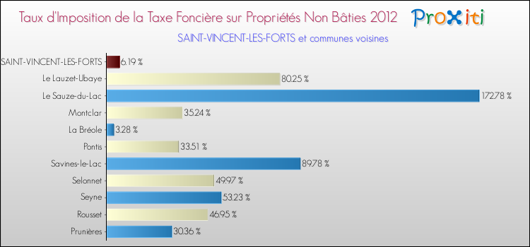 Taux d'imposition de la taxe foncière sur les immeubles et terrains non batis 2012 pour SAINT-VINCENT-LES-FORTS et les communes proches Comparaison des taux d'imposition de la taxe foncière sur les immeubles et terrains non batis 2012 pour SAINT-VINCENT-LES-FORTS et les communes voisines