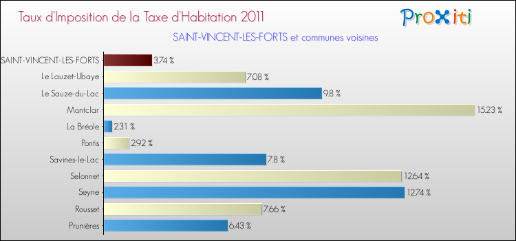 Taux d'imposition de la taxe d'habitation 2011 pour SAINT-VINCENT-LES-FORTS et les communes proches Comparaison des taux d'imposition de la taxe d'habitation 2011 pour SAINT-VINCENT-LES-FORTS et les communes voisines