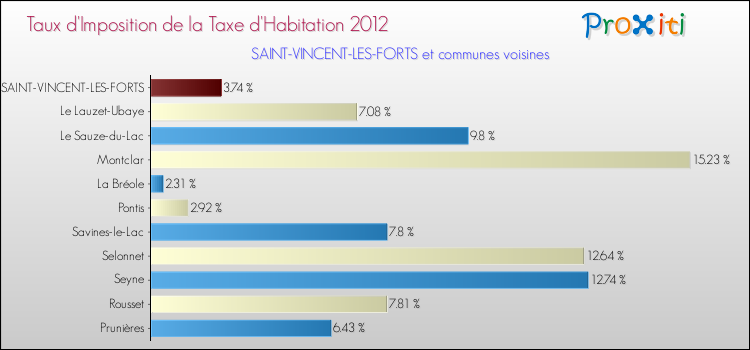 Taux d'imposition de la taxe d'habitation 2012 pour SAINT-VINCENT-LES-FORTS et les communes proches Comparaison des taux d'imposition de la taxe d'habitation 2012 pour SAINT-VINCENT-LES-FORTS et les communes voisines