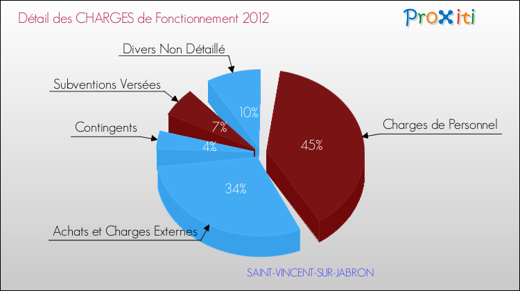 Décomposition des Charges de Fonctionnement 2012 de la commune de SAINT-VINCENT-SUR-JABRON Charges de Fonctionnement 2012 pour la commune de SAINT-VINCENT-SUR-JABRON