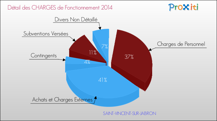 Décomposition des Charges de Fonctionnement 2014 de la commune de SAINT-VINCENT-SUR-JABRON Charges de Fonctionnement 2014 pour la commune de SAINT-VINCENT-SUR-JABRON