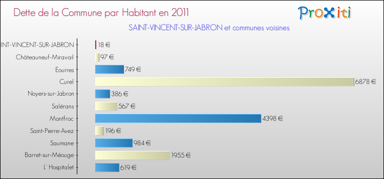 Dette par habitant de la commune en 2011 pour SAINT-VINCENT-SUR-JABRON et les communes proches Comparaison de la dette par habitant de la commune en 2011 pour SAINT-VINCENT-SUR-JABRON et les communes voisines
