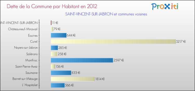 Dette par habitant de la commune en 2012 pour SAINT-VINCENT-SUR-JABRON et les communes proches Comparaison de la dette par habitant de la commune en 2012 pour SAINT-VINCENT-SUR-JABRON et les communes voisines