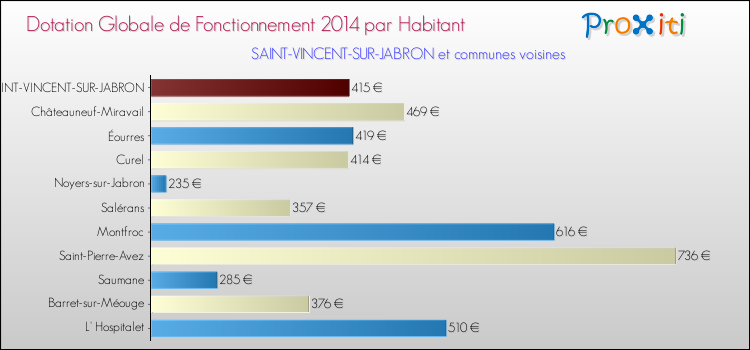Montant des dotations globales de fonctionnement DGF par Habitant pour SAINT-VINCENT-SUR-JABRON et les communes proches en 2014. Comparaison des des dotations globales de fonctionnement DGF par habitant pour SAINT-VINCENT-SUR-JABRON et les communes voisines en 2014.