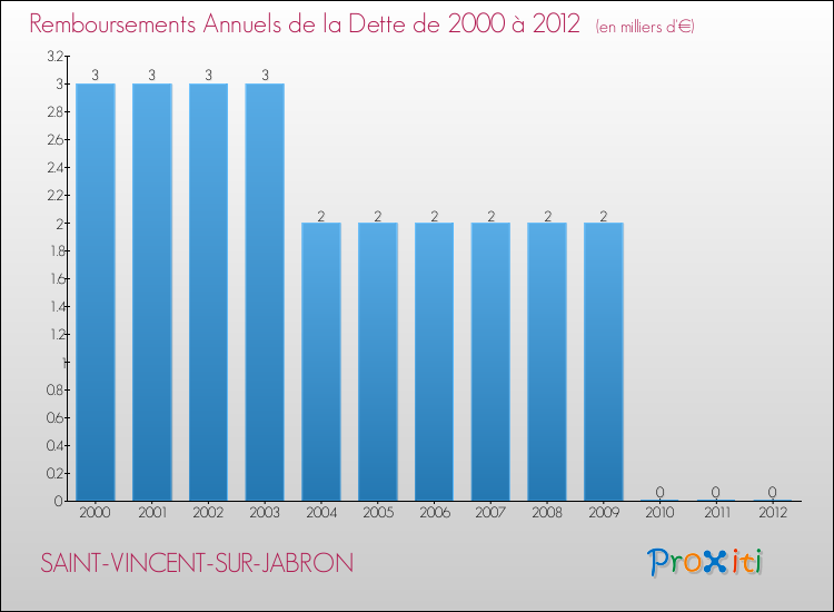 Evolution de l'annuité de la dette pour la commune de SAINT-VINCENT-SUR-JABRON de 2000 à 2012 Annuités de la dette pour SAINT-VINCENT-SUR-JABRON de 2000 à 2012