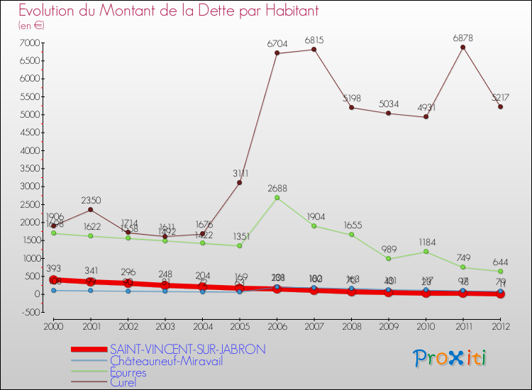 Evolution de la dette par habitant pour la commune de SAINT-VINCENT-SUR-JABRON et les communes proches de 2000 à 2012 Comparaison de la dette par habitant pour SAINT-VINCENT-SUR-JABRON et les communes voisines de 2000 à 2012