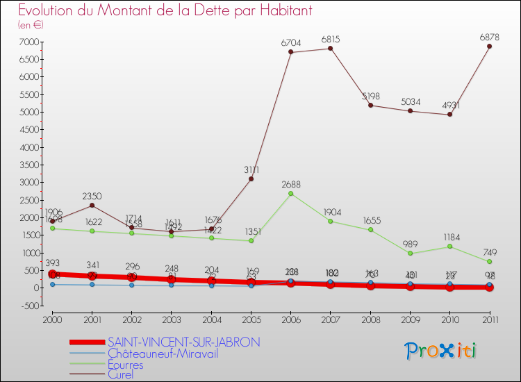 Evolution de la dette par habitant pour la commune de SAINT-VINCENT-SUR-JABRON et les communes proches Comparaison de la dette par habitant pour SAINT-VINCENT-SUR-JABRON et les communes voisines