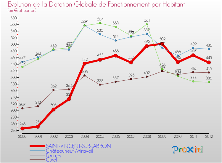 Evolution et montant de la dotation globale de fonctionnement par Habitant pour SAINT-VINCENT-SUR-JABRON et les communes proches Comparaison des dotations globales de fonctionnement par habitant pour SAINT-VINCENT-SUR-JABRON et les communes voisines