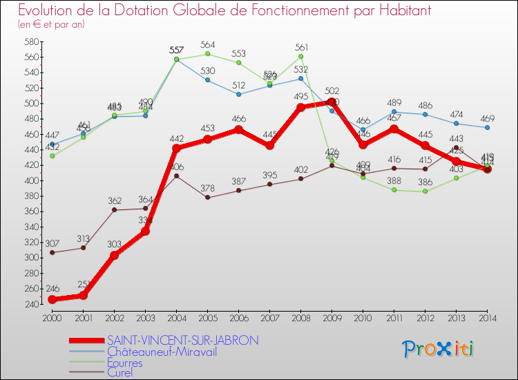 Evolution et montant de la dotation globale de fonctionnement par Habitant pour SAINT-VINCENT-SUR-JABRON et les communes proches de 2000 à 2014. Comparaison des dotations globales de fonctionnement par habitant pour SAINT-VINCENT-SUR-JABRON et les communes voisines de 2000 à 2014.
