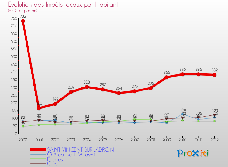 Evolution et montant des impôts locaux par Habitant pour SAINT-VINCENT-SUR-JABRON et les communes proches Comparaison des impôts locaux par habitant pour SAINT-VINCENT-SUR-JABRON et les communes voisines