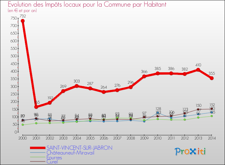 Evolution et montant des impôts locaux par Habitant pour SAINT-VINCENT-SUR-JABRON et les communes proches de 2000 à 2014 Comparaison des impôts locaux par habitant pour SAINT-VINCENT-SUR-JABRON et les communes voisines de 2000 à 2014
