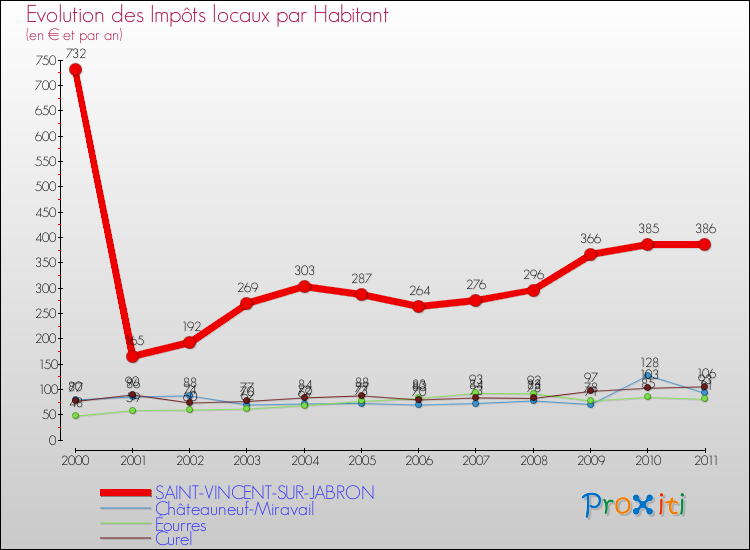 Evolution et montant des impôts locaux par Habitant pour SAINT-VINCENT-SUR-JABRON et les communes proches Comparaison des impôts locaux par habitant pour SAINT-VINCENT-SUR-JABRON et les communes voisines