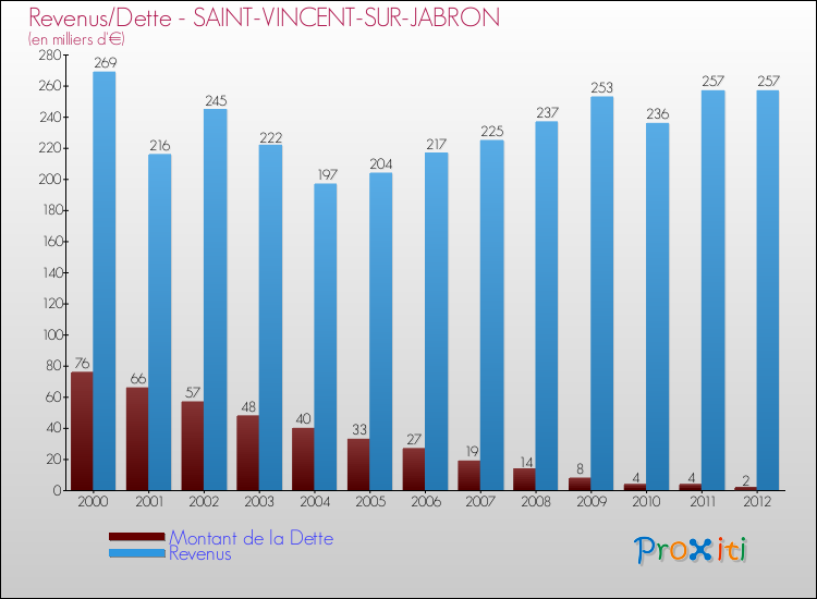 Evolution comparée de la dette et des revenus pour la commune de SAINT-VINCENT-SUR-JABRON de 2000 à 2012 Comparaison de la dette et des revenus pour SAINT-VINCENT-SUR-JABRON de 2000 à 2012