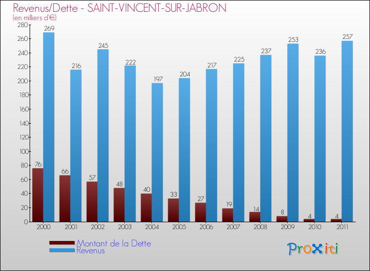 Evolution comparée de la dette et des revenus pour la commune de SAINT-VINCENT-SUR-JABRON de 2000 à 2011 Comparaison de la dette et des revenus pour SAINT-VINCENT-SUR-JABRON de 2000 à 2011