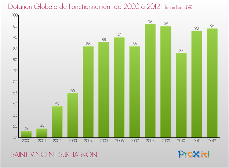 Evolution du montant de la Dotation Globale de Fonctionnement pour la commune de SAINT-VINCENT-SUR-JABRON de 2000 à 2012 Evolution du montant de la Dotation Globale de Fonctionnement pour SAINT-VINCENT-SUR-JABRON de 2000 à 2012