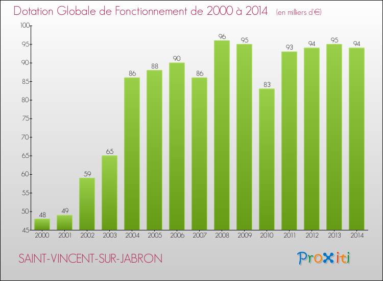 Evolution du montant de la Dotation Globale de Fonctionnement pour la commune de SAINT-VINCENT-SUR-JABRON de 2000 à 2014 Evolution du montant de la Dotation Globale de Fonctionnement pour SAINT-VINCENT-SUR-JABRON de 2000 à 2014