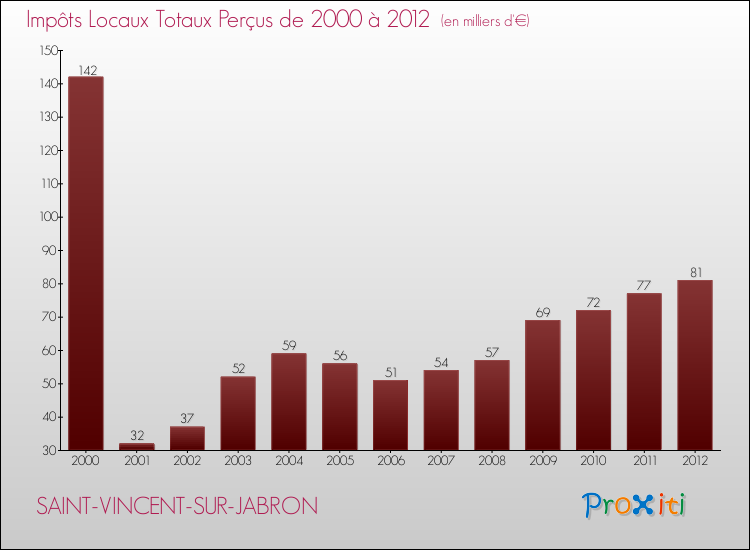Evolution des Impôts Locaux pour la commune de SAINT-VINCENT-SUR-JABRON de 2000 à 2012 Evolution des Impôts Locaux pour SAINT-VINCENT-SUR-JABRON de 2000 à 2012