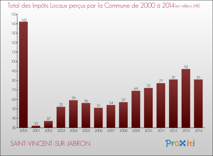 Evolution des Impôts Locaux pour la commune de SAINT-VINCENT-SUR-JABRON de 2000 à 2014 Evolution des Impôts Locaux pour SAINT-VINCENT-SUR-JABRON de 2000 à 2014