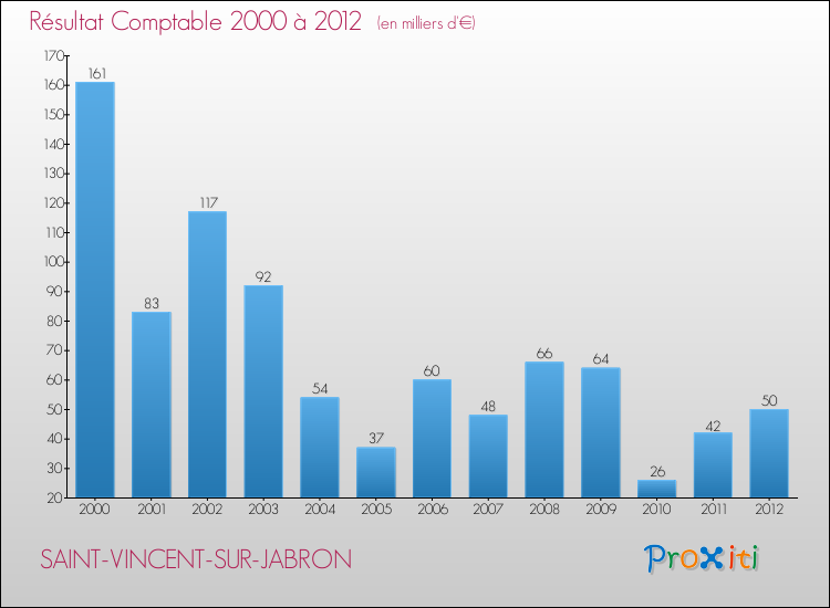 Evolution du résultat comptable pour la commune de SAINT-VINCENT-SUR-JABRON de 2000 à 2012 Evolution du résultat comptable pour SAINT-VINCENT-SUR-JABRON de 2000 à 2012