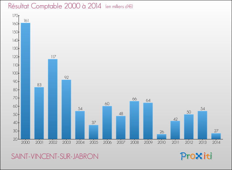 Evolution du résultat comptable pour la commune de SAINT-VINCENT-SUR-JABRON de 2000 à 2014 Evolution du résultat comptable pour SAINT-VINCENT-SUR-JABRON de 2000 à 2014