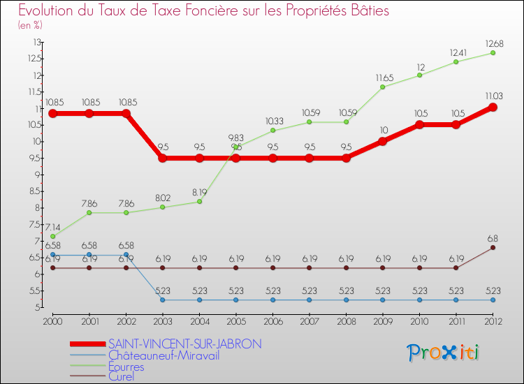 Evolution du taux de la taxe foncière sur le bati pour SAINT-VINCENT-SUR-JABRON et les communes proches de 2000 à 2012 Comparaison des taux de taxe foncière sur le bati pour SAINT-VINCENT-SUR-JABRON et les communes voisines de 2000 à 2012