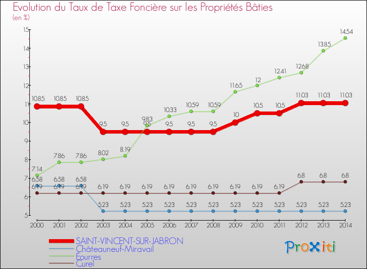 Evolution du taux de la taxe foncière sur le bati pour SAINT-VINCENT-SUR-JABRON et les communes proches de 2000 à 2014 Comparaison des taux de taxe foncière sur le bati pour SAINT-VINCENT-SUR-JABRON et les communes voisines de 2000 à 2014