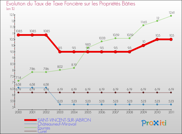 Evolution du taux de la taxe foncière sur le bati pour SAINT-VINCENT-SUR-JABRON et les communes proches Comparaison des taux de taxe foncière sur le bati pour SAINT-VINCENT-SUR-JABRON et les communes voisines