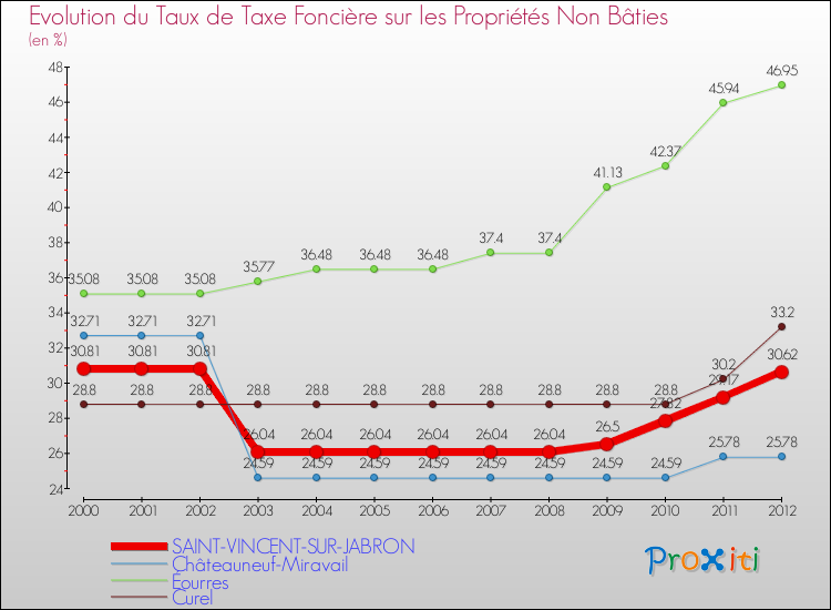 Evolution du taux de la taxe foncière sur les immeubles et terrains non batis pour SAINT-VINCENT-SUR-JABRON et les communes proches de 2000 à 2012 Comparaison des taux de la taxe foncière sur les immeubles et terrains non batis pour SAINT-VINCENT-SUR-JABRON et les communes voisines de 2000 à 2012