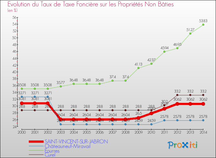 Evolution du taux de la taxe foncière sur les immeubles et terrains non batis pour SAINT-VINCENT-SUR-JABRON et les communes proches de 2000 à 2014 Comparaison des taux de la taxe foncière sur les immeubles et terrains non batis pour SAINT-VINCENT-SUR-JABRON et les communes voisines de 2000 à 2014