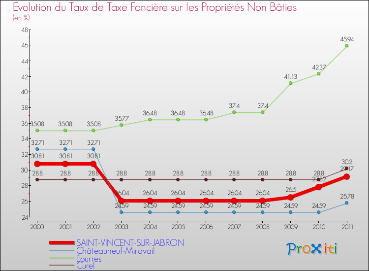 Evolution du taux de la taxe foncière sur les immeubles et terrains non batis pour SAINT-VINCENT-SUR-JABRON et les communes proches Comparaison des taux de la taxe foncière sur les immeubles et terrains non batis pour SAINT-VINCENT-SUR-JABRON et les communes voisines