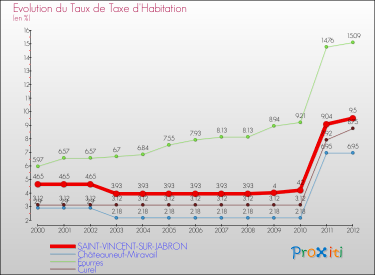 Evolution du taux de la taxe d'habitation pour SAINT-VINCENT-SUR-JABRON et les communes proches Comparaison des taux de la taxe d'habitation pour SAINT-VINCENT-SUR-JABRON et les communes voisines