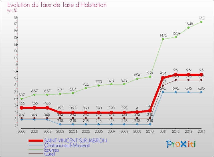 Evolution du taux de la taxe d'habitation pour SAINT-VINCENT-SUR-JABRON et les communes proches de 2000 à 2014 Comparaison des taux de la taxe d'habitation pour SAINT-VINCENT-SUR-JABRON et les communes voisines de 2000 à 2014